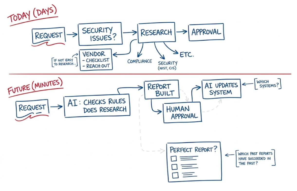 Software Request Approval — Future Architecture