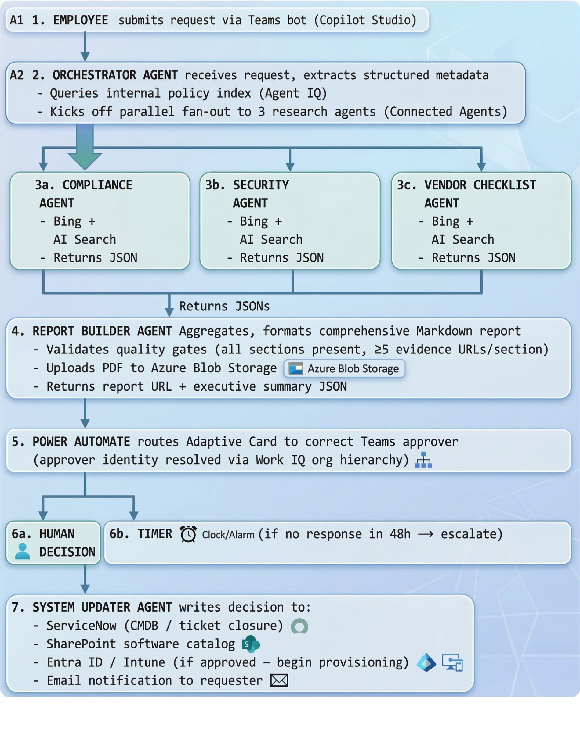 End-to-End Flow Summary